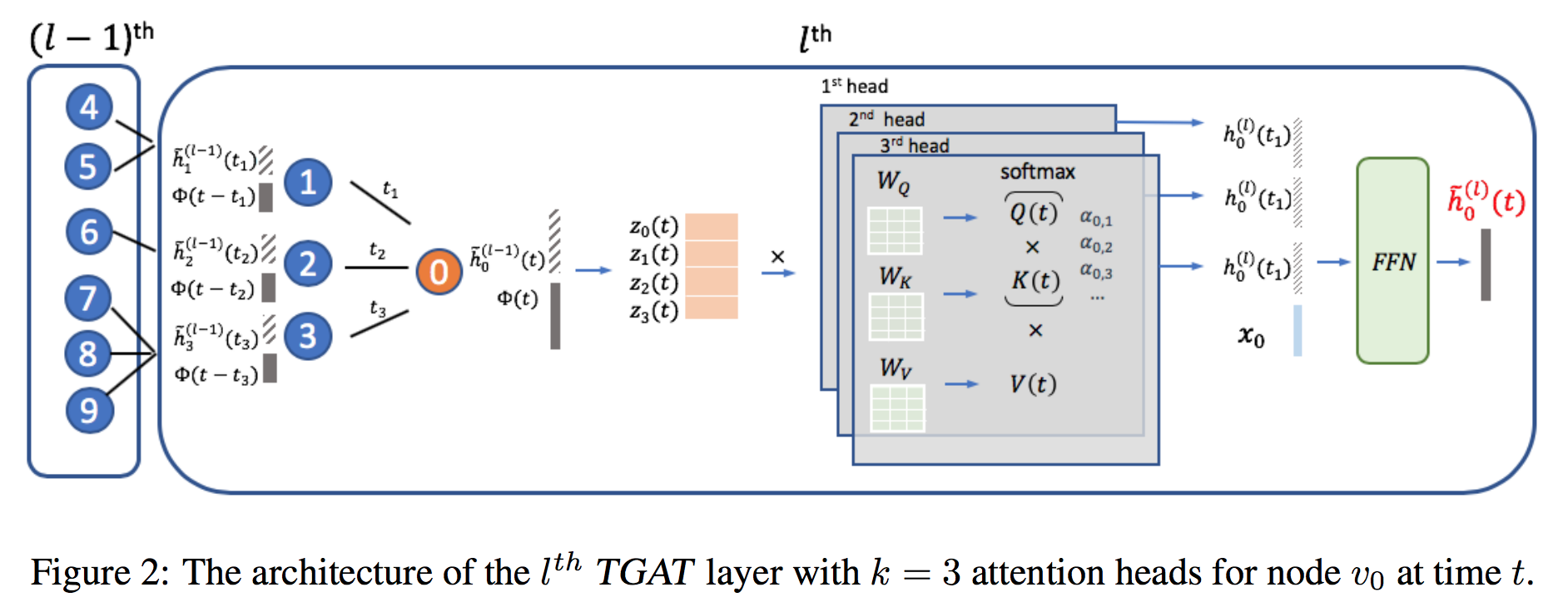inductive representation learning on temporal graph