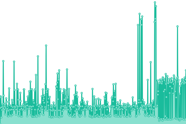 Response time graph