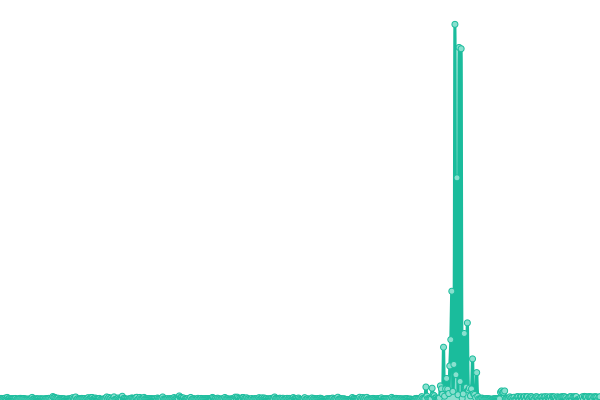 Response time graph