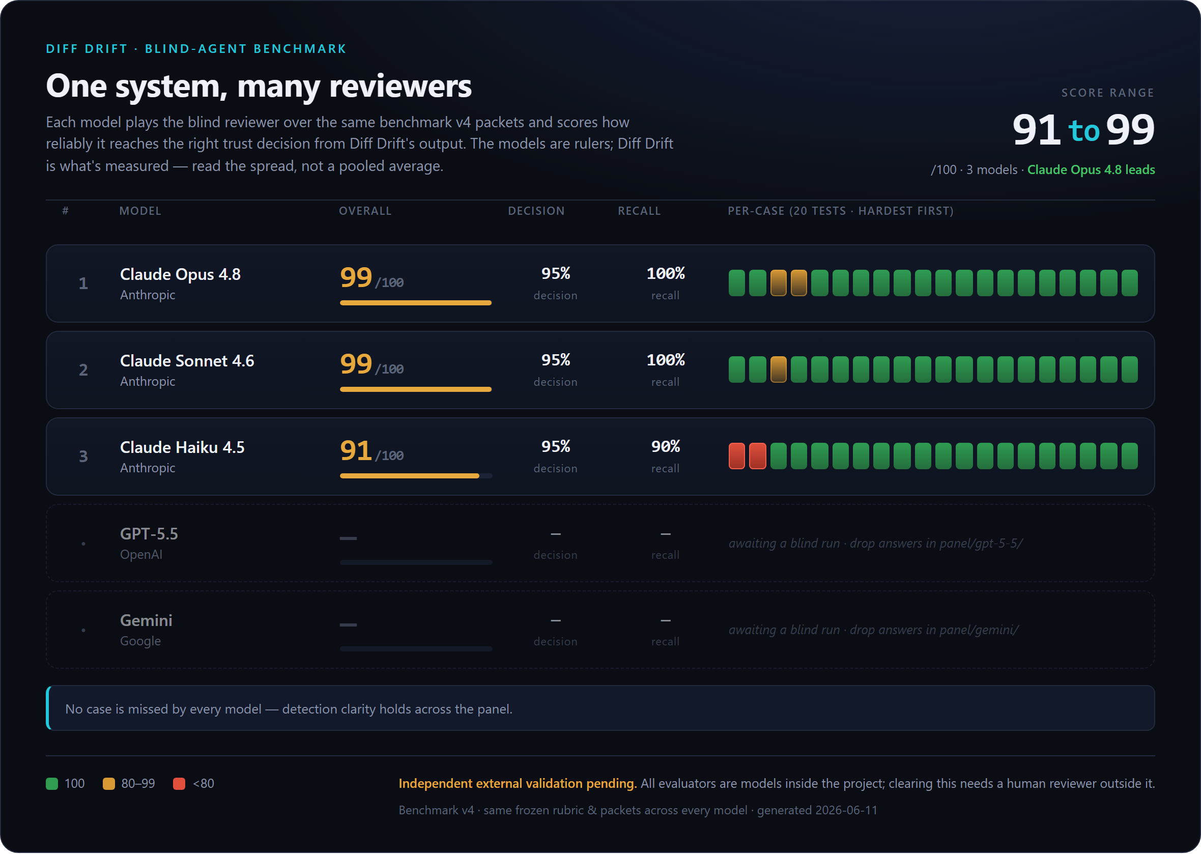 Diff Drift blind-agent benchmark scorecard