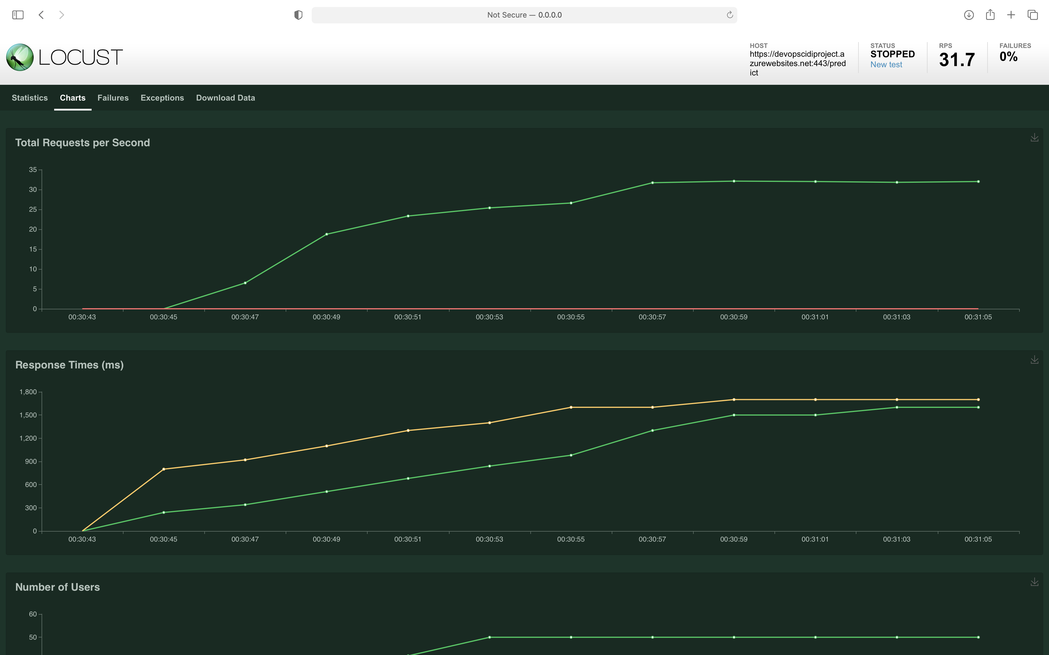 Load test using Locust