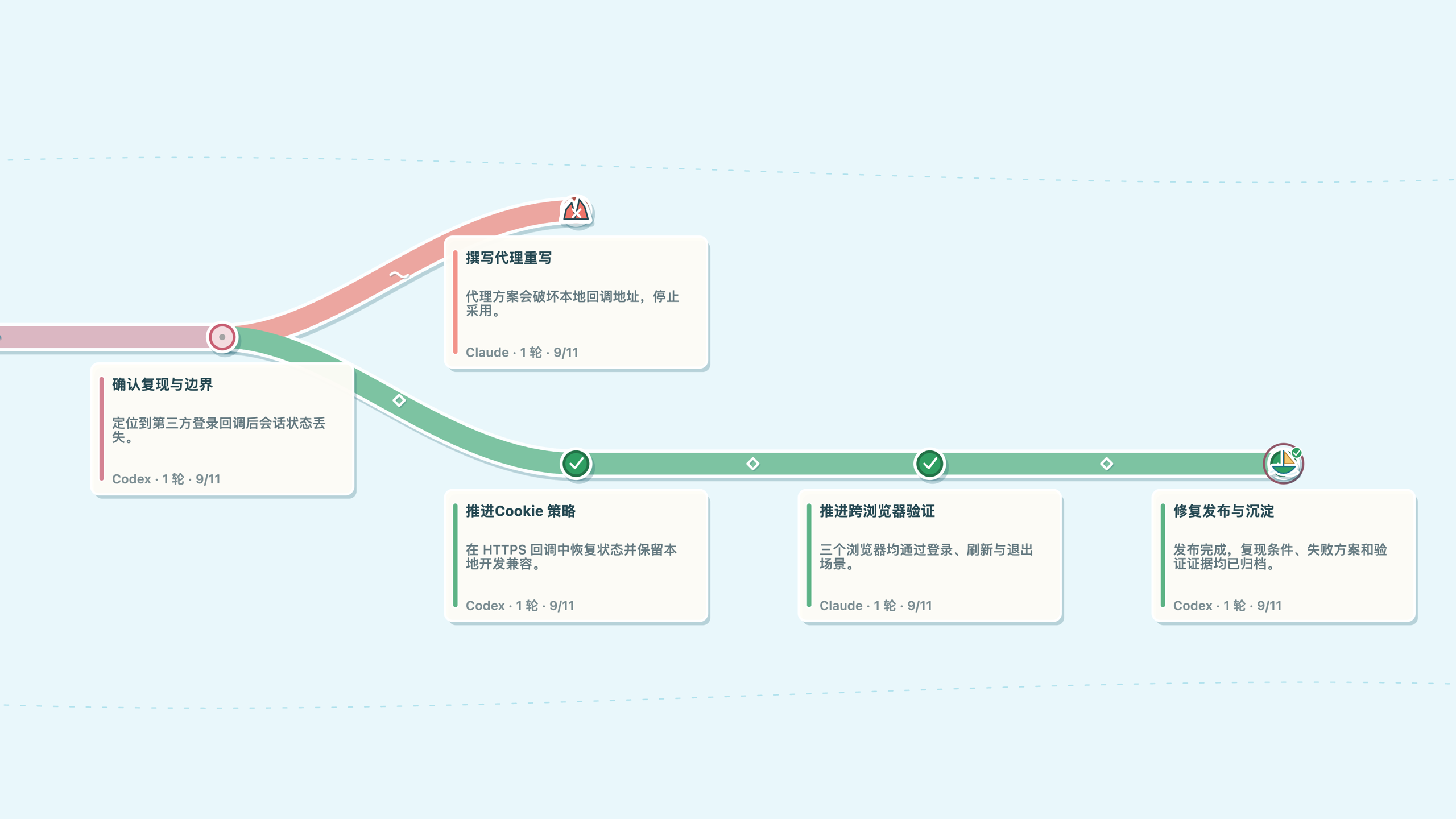 Wayfinder showing a simulated AI collaboration voyage with failed and successful branches