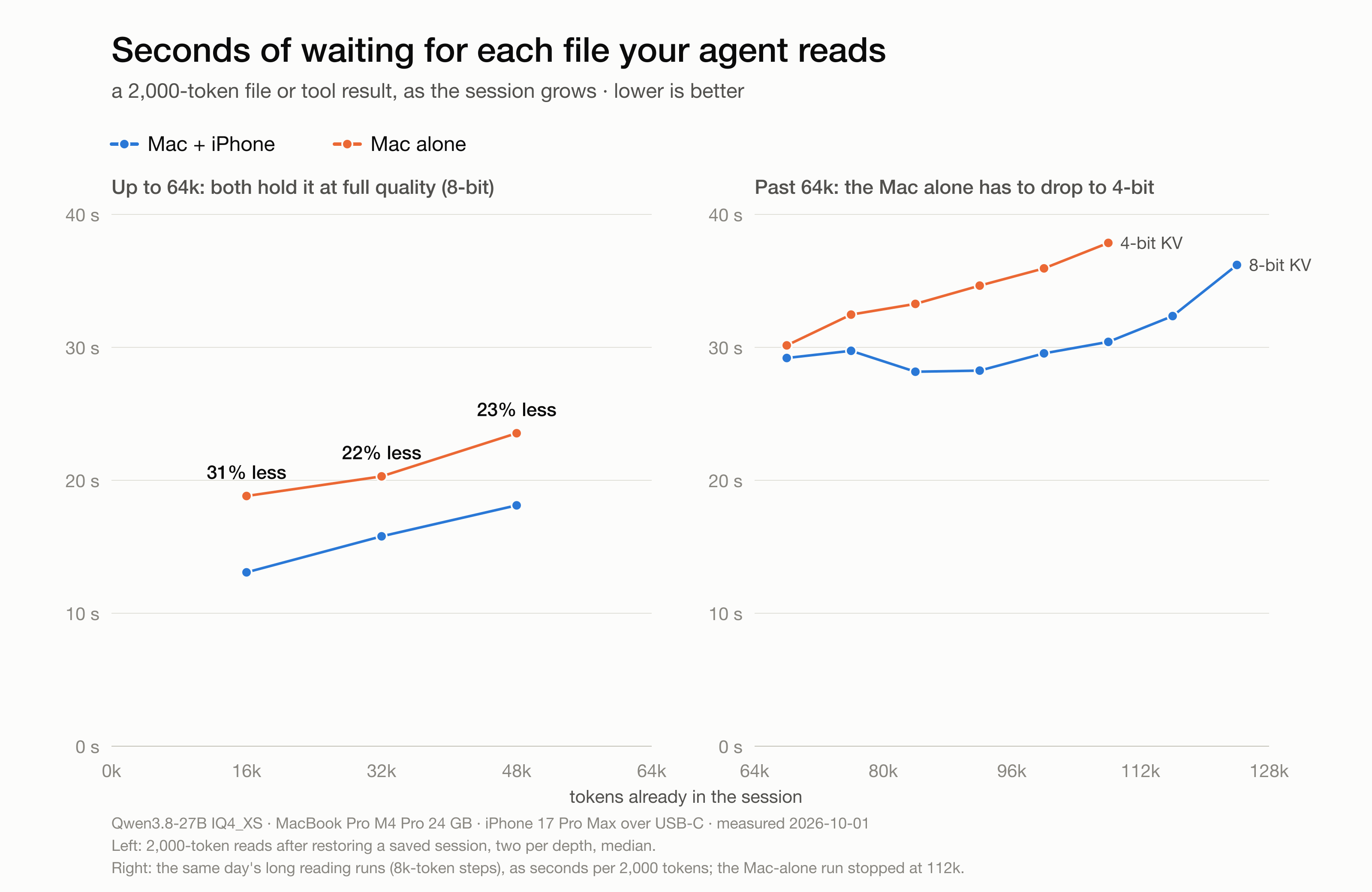 Seconds of waiting for each file your agent reads