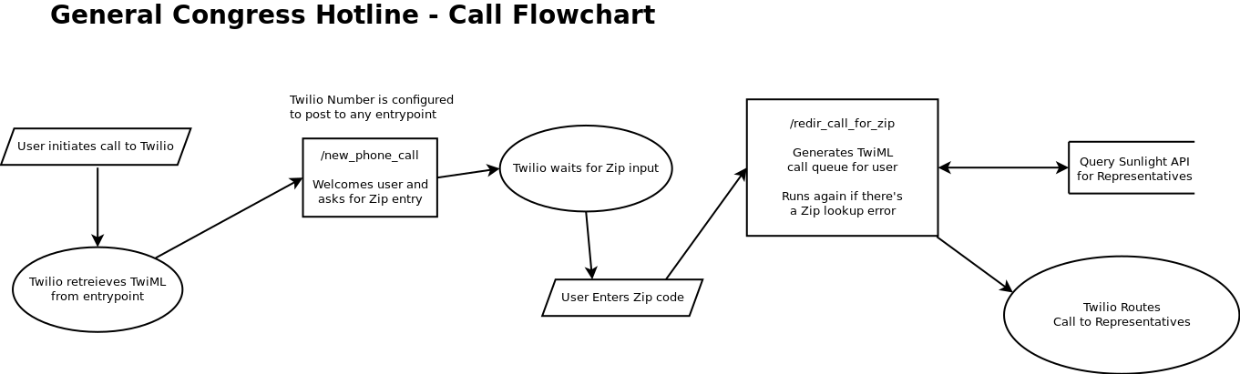 Call Flowchart