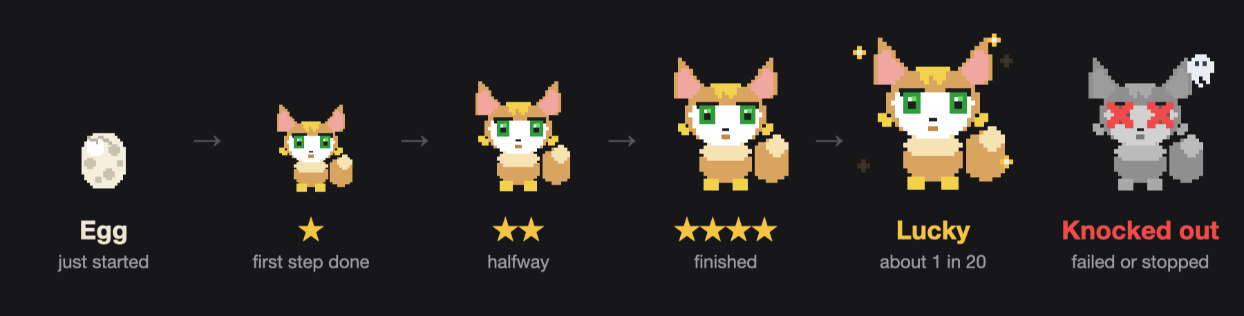 One Pal's life: an egg, one star, two stars, four stars, a Lucky Pal with sparkles, and a grey knocked-out Pal