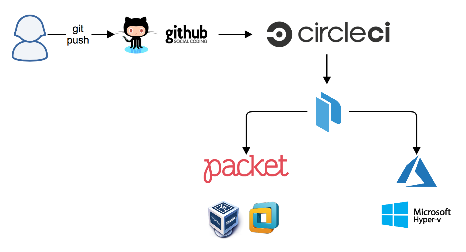 Packer Builder CI pipeline