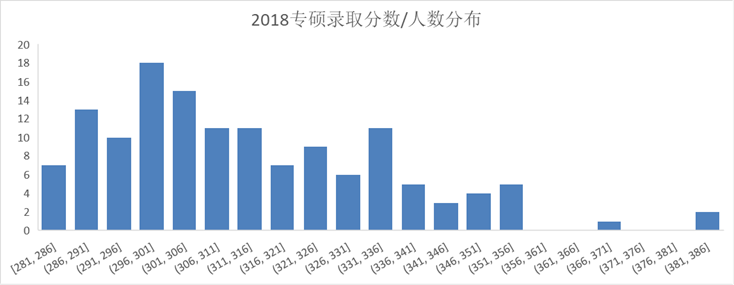 专硕录取分布