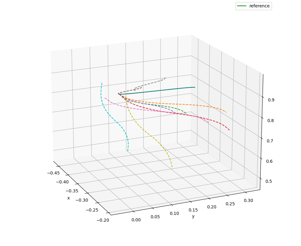 DMP_discrete_different_initial_goals