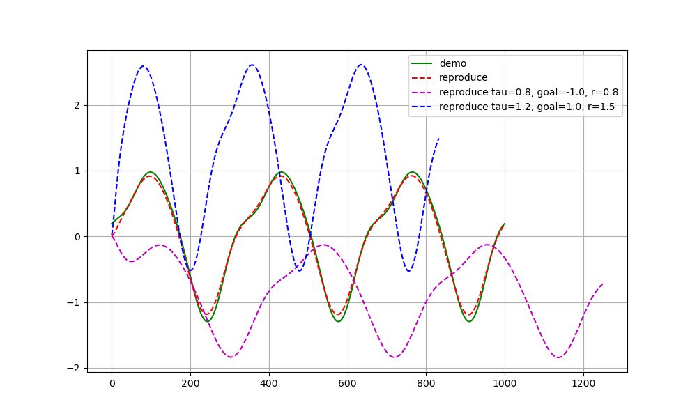 DMP_discrete