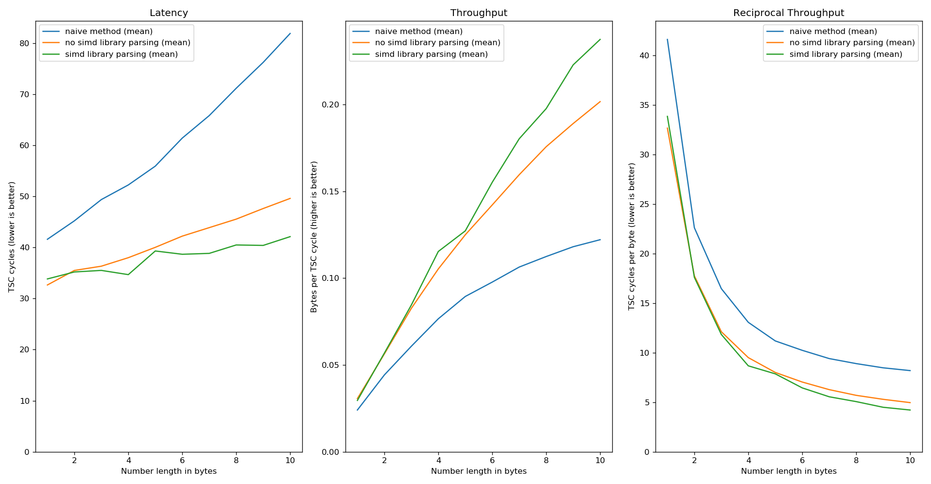 sse41 mean performance