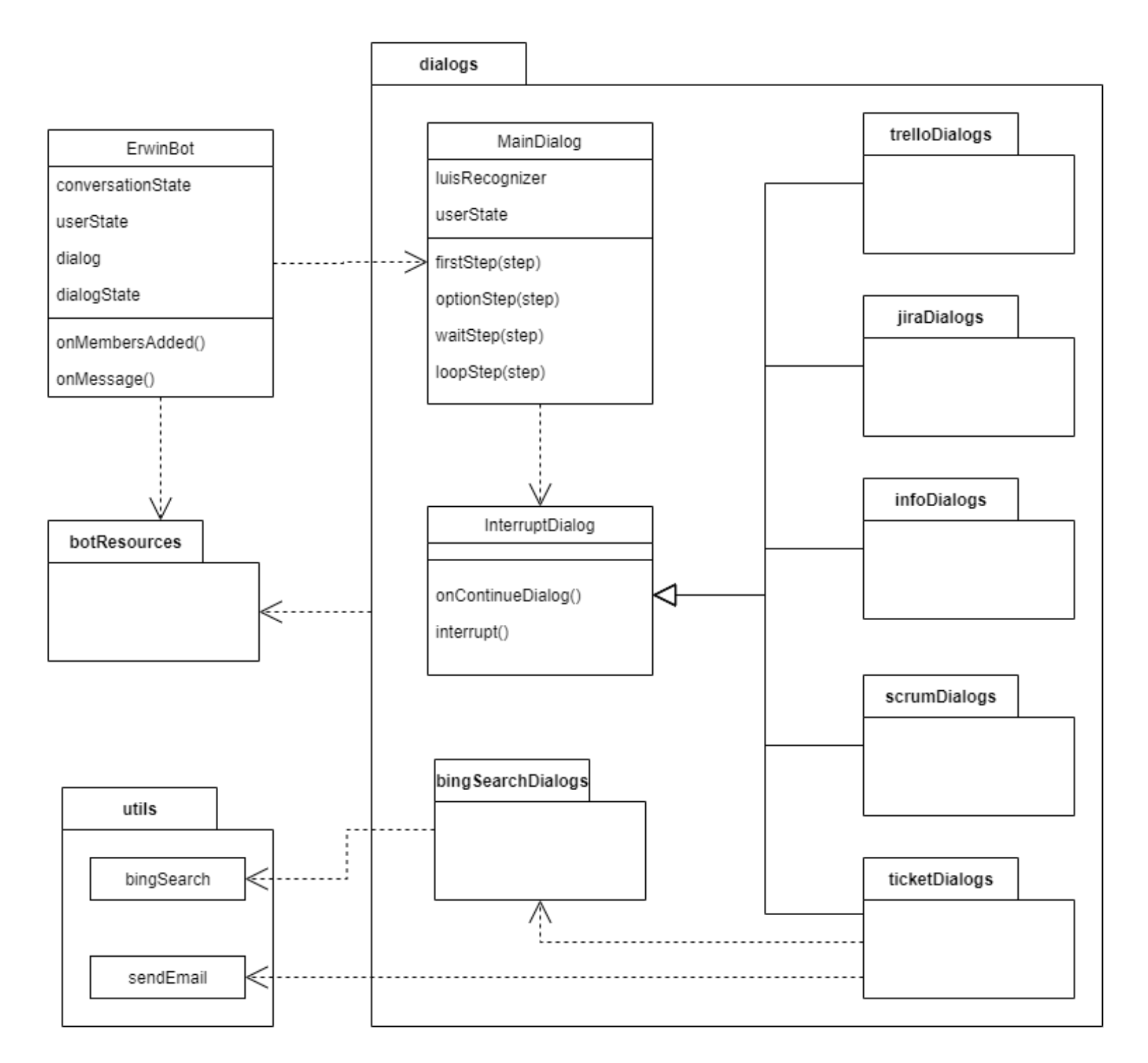 ErwinBot Class diagram