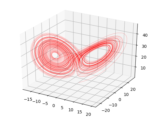 Lorenz system