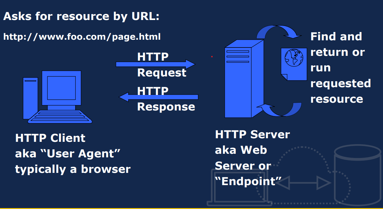 HTTP Client and Server, how they send request and respond.