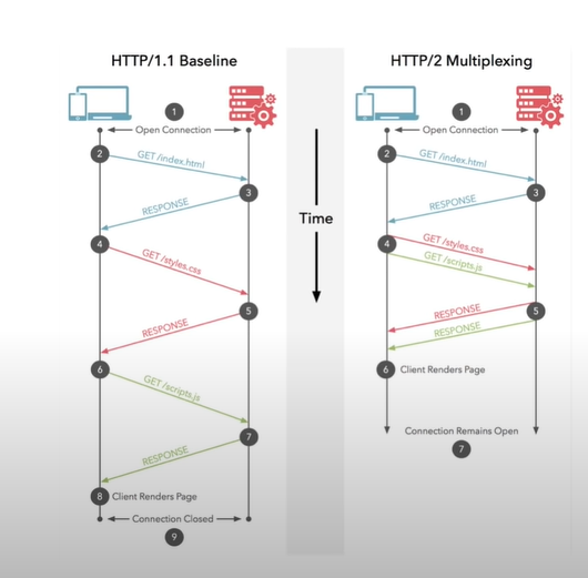 http2operations