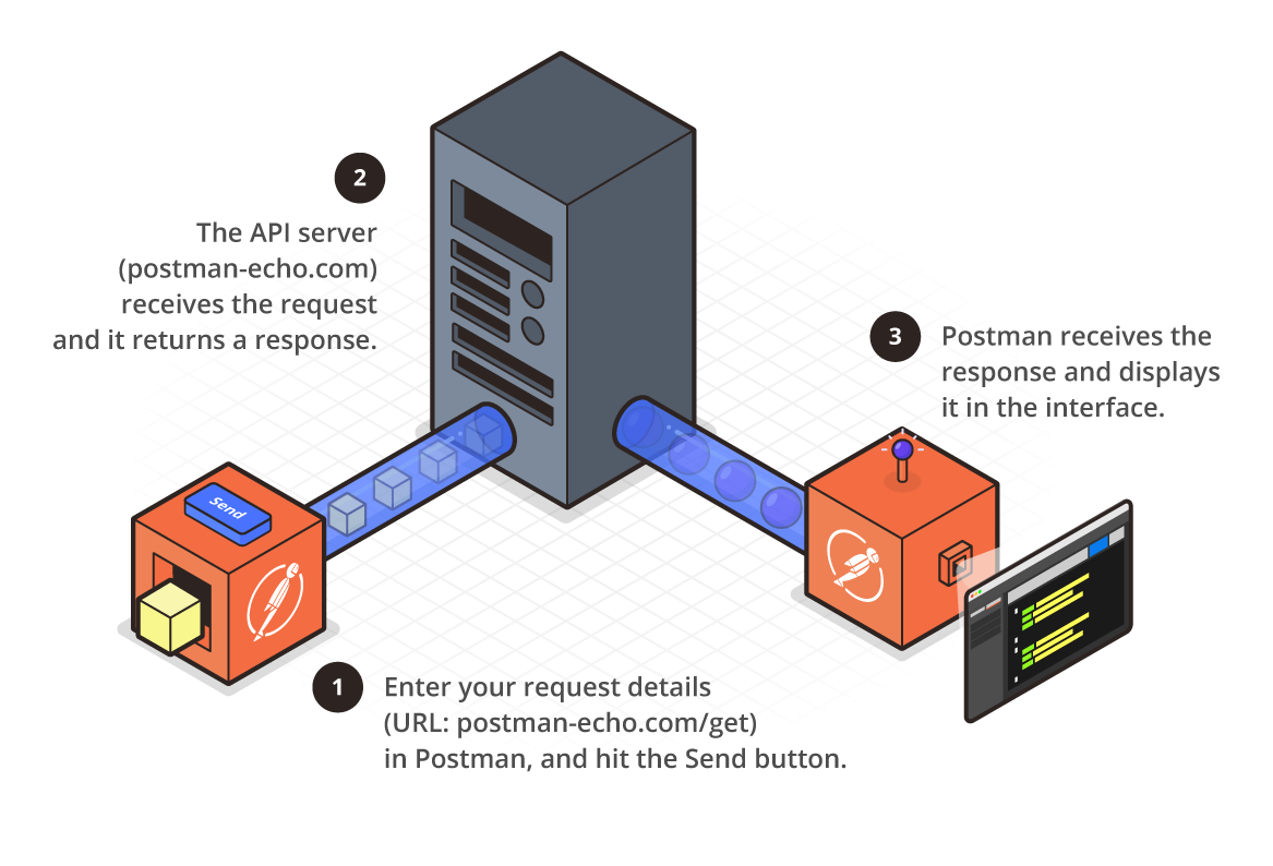 postman api requests