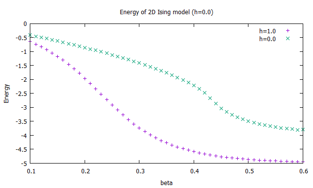 Energy of 2D Ising model