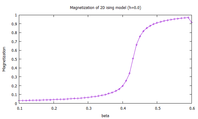 Magnetization of 2D Ising model