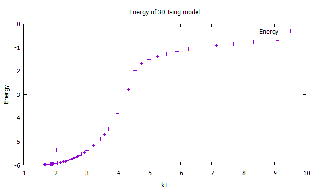 Energy of 3D Ising model