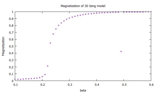 Magnetization of 3D Ising model