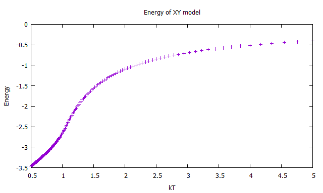 Energy of XY Model