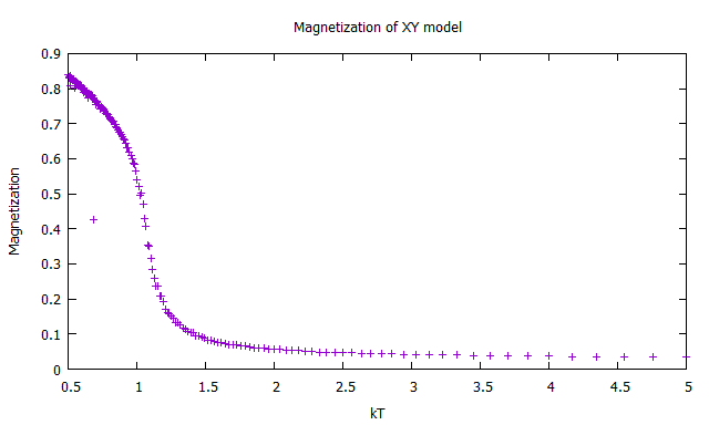Magnetization of XY Model