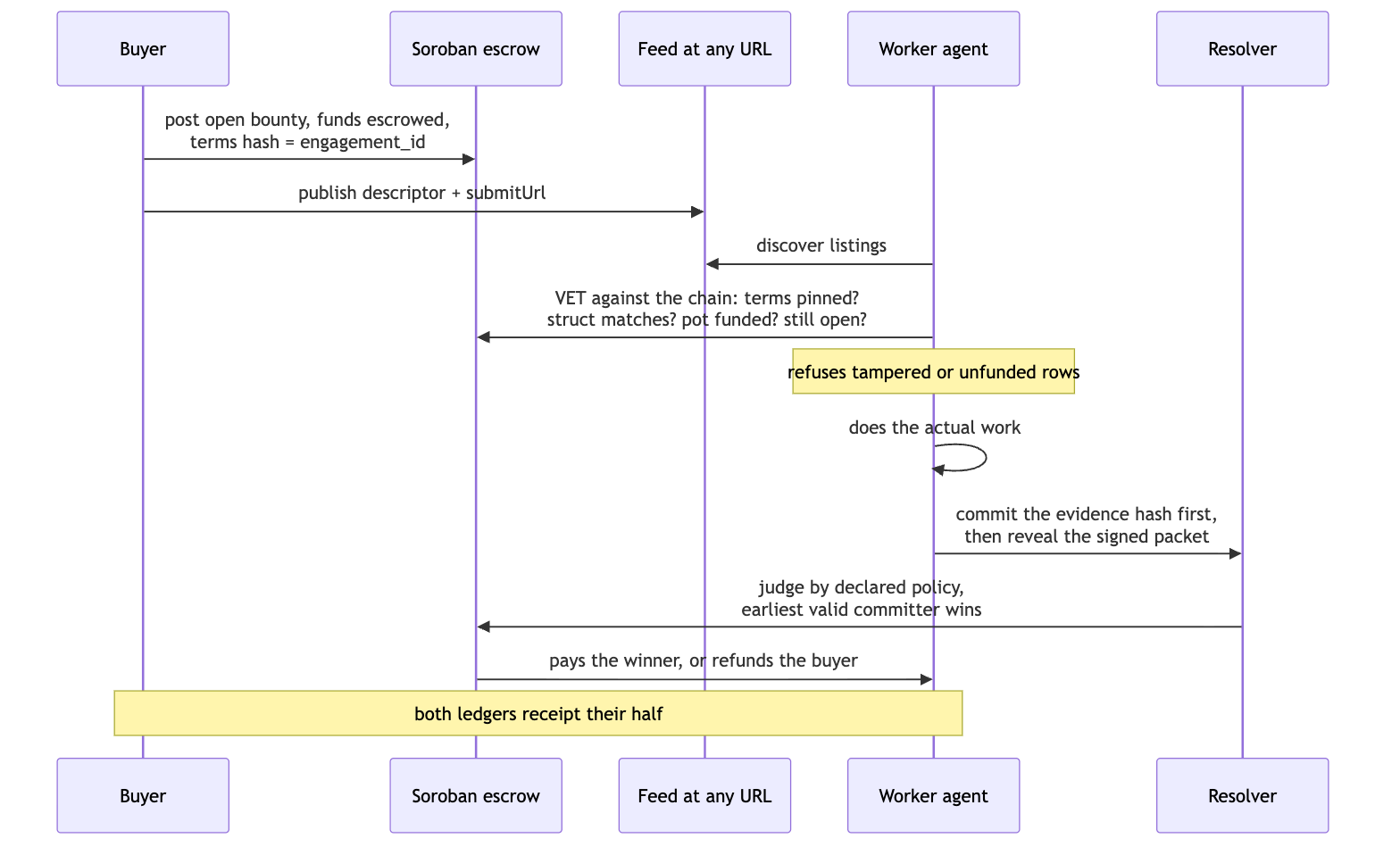 Bounty flow: buyer escrows funds on Soroban, worker vets terms against the chain, commits evidence, resolver judges by declared policy and pays or refunds