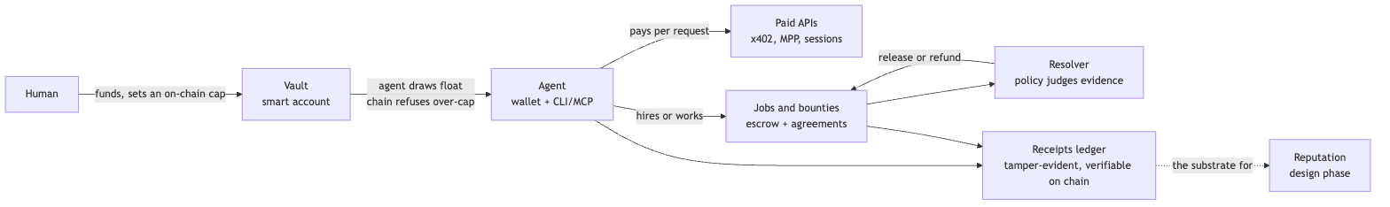 The payment loop: a human funds a capped vault; the agent draws float, pays 402 APIs, hires or works via escrow, and everything lands in a tamper-evident receipts ledger