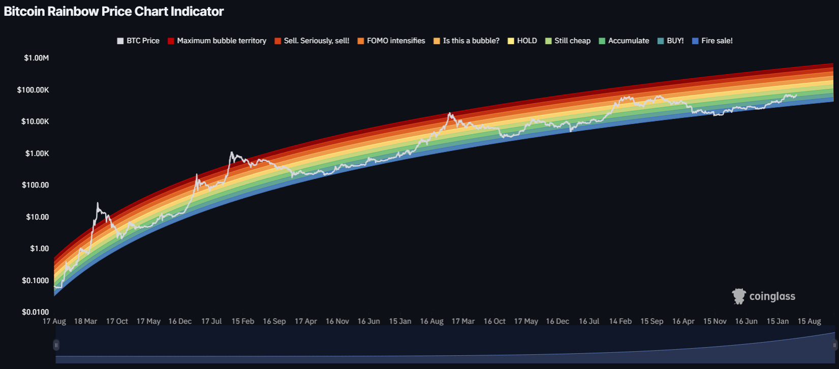 Bitcoin Rainbow Chart Reference