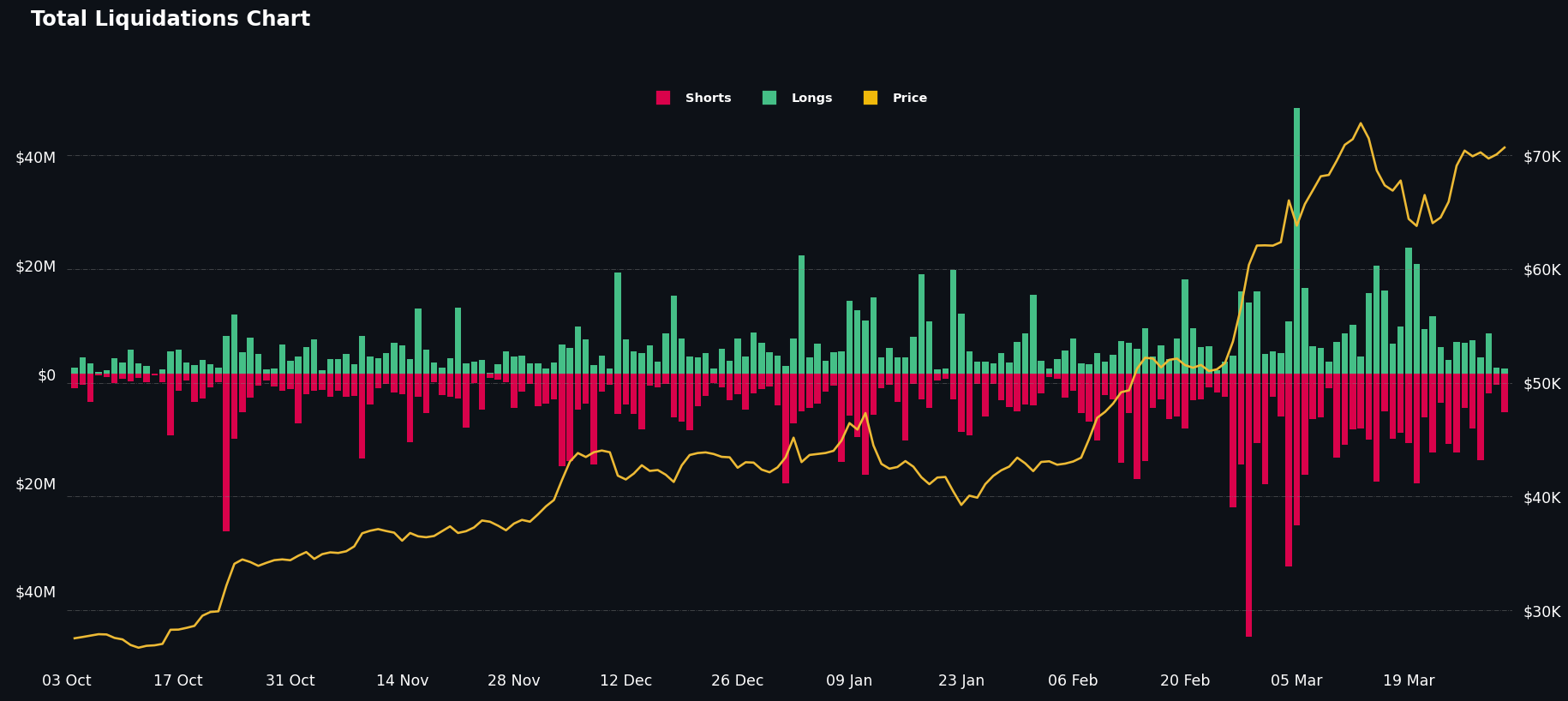 Liquidation Chart