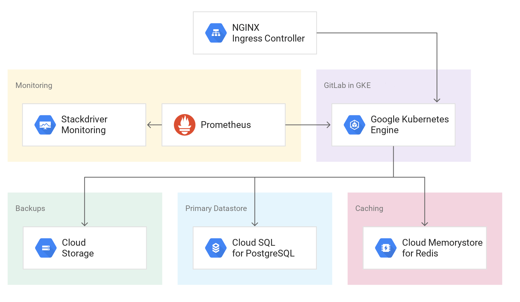 GitLab on GKE architecture diagram