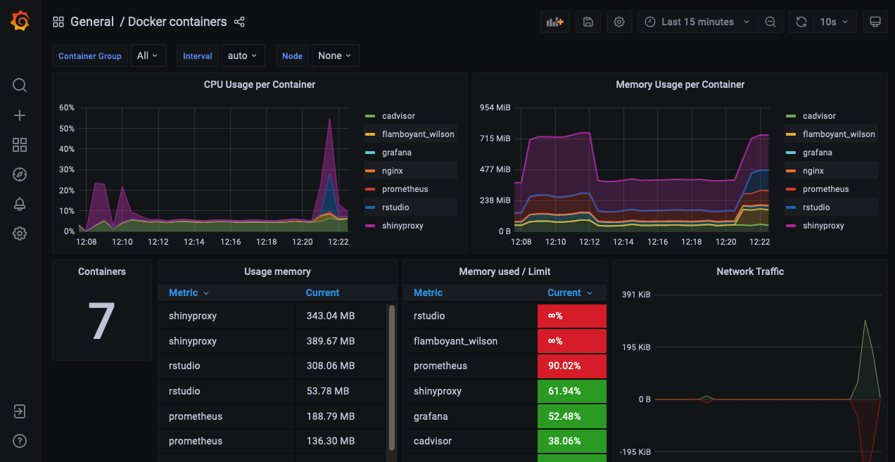 Grafana monitoring with Prometheus and CAdvisor