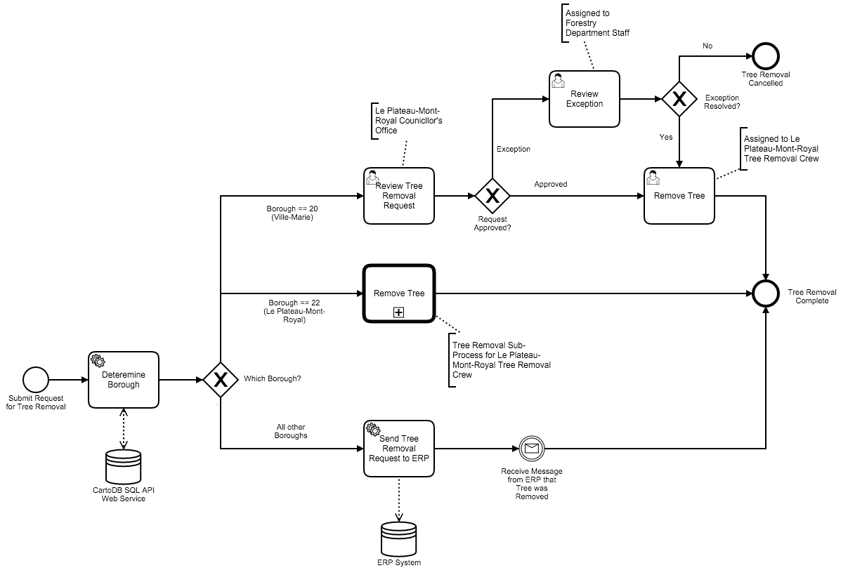 Bpmn диаграмма состояний