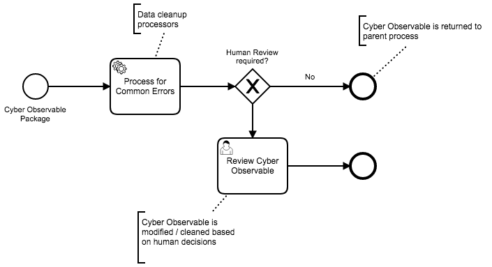 Cyber Observable Processing
