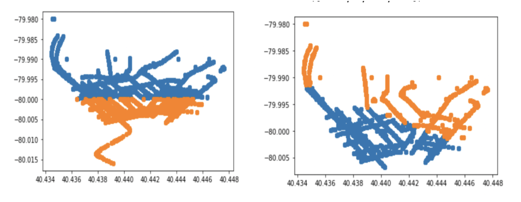 Clustered vs. Partitioned Coordinate Groupings