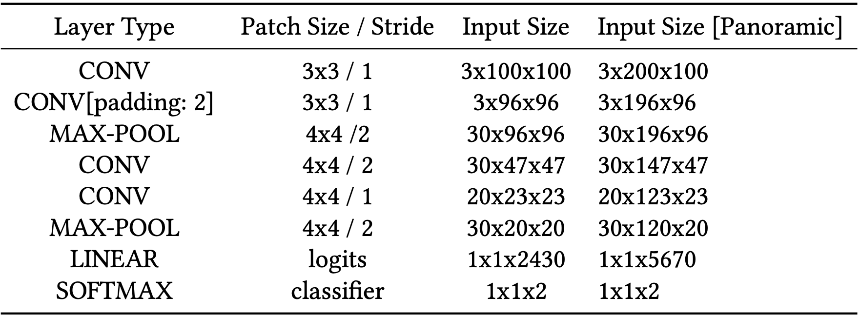 Table 1. CNN Architecture