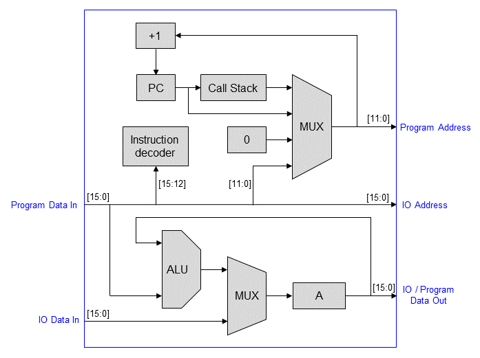 CPU block diagram