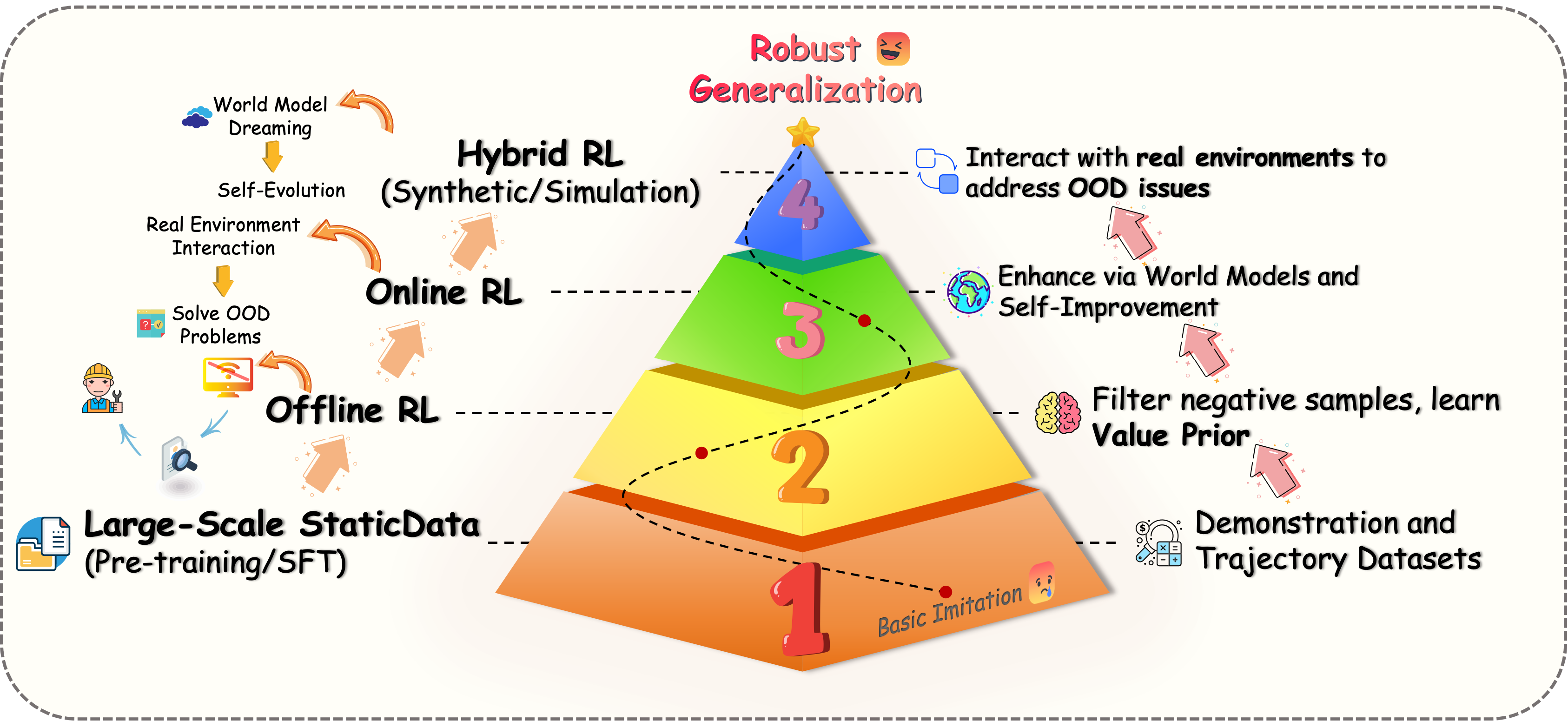 Training Pipeline Pyramid