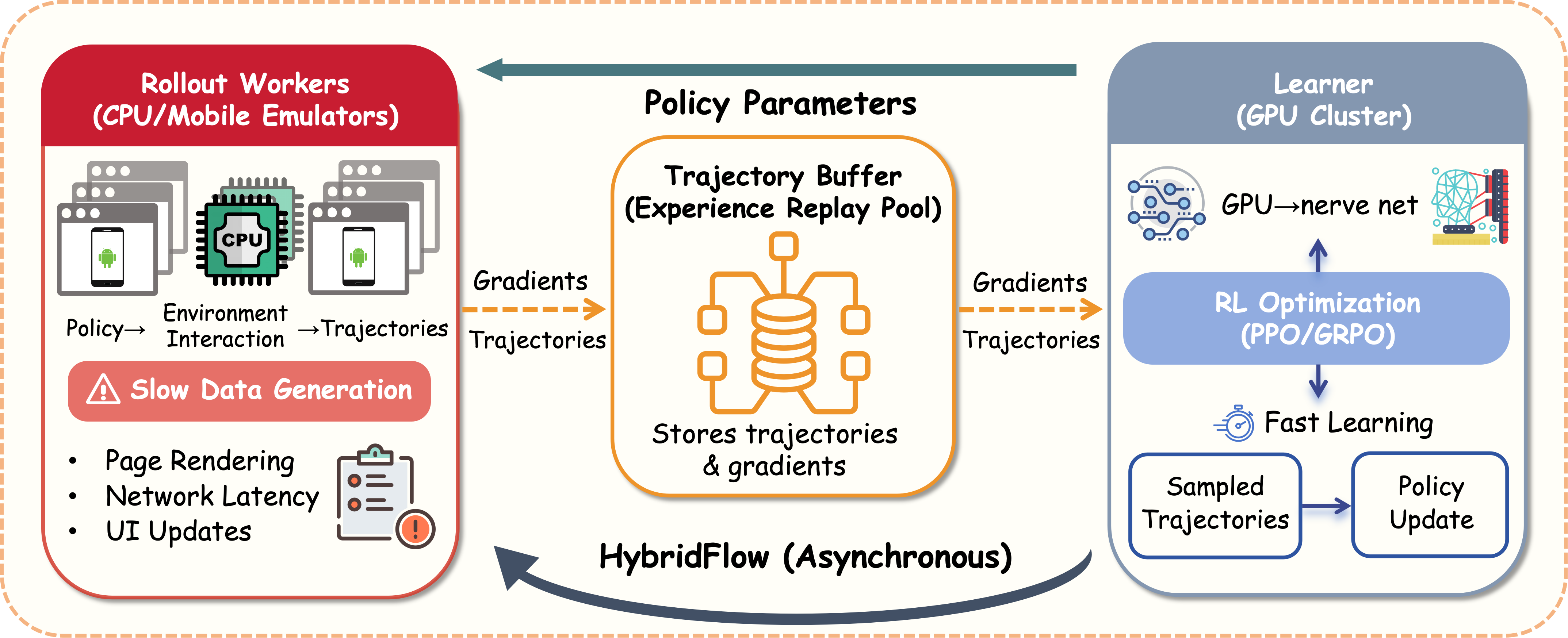 Distributed RL Architecture