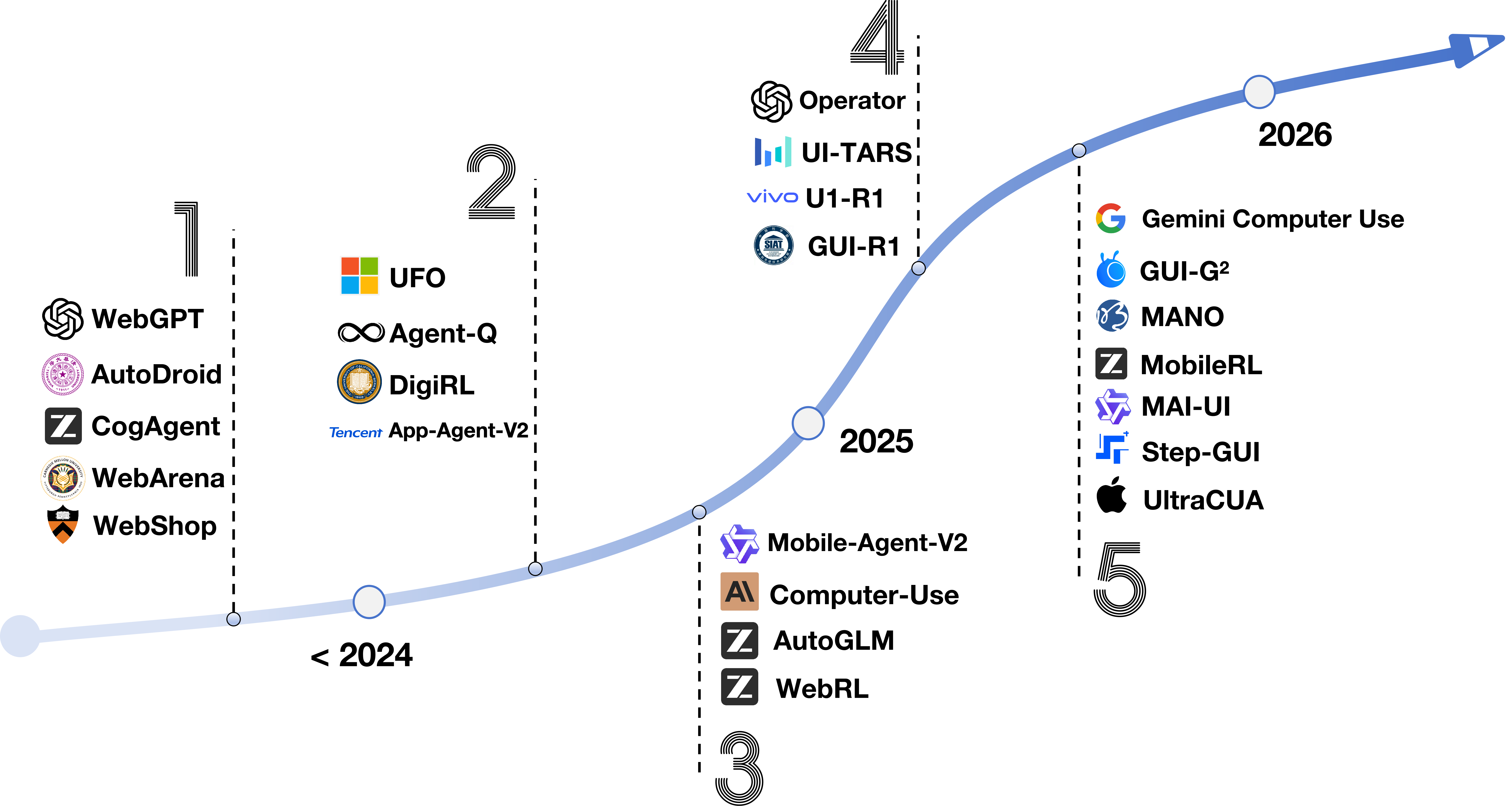 GUI Agent Timeline