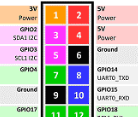 Top pins in the Pi GPIO header