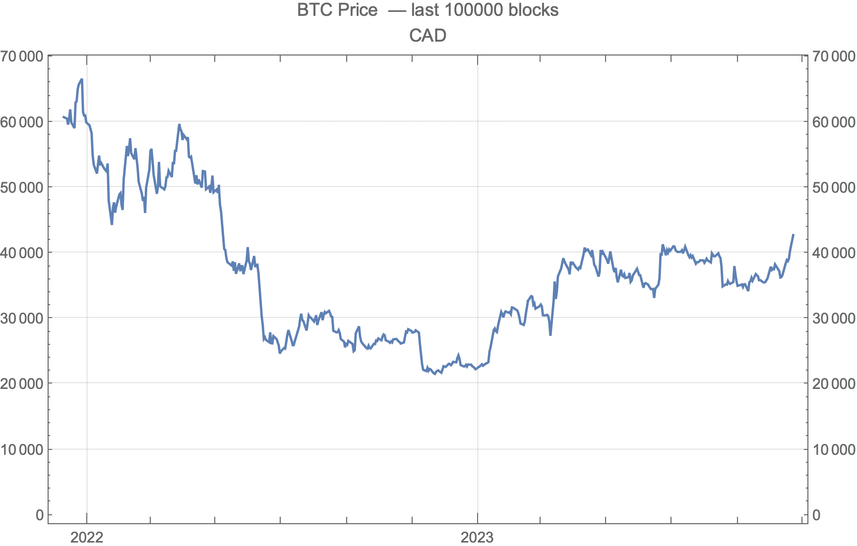 Graphics:BTC Price&nbsp;&nbsp;&mdash; last 100000 blocks CAD