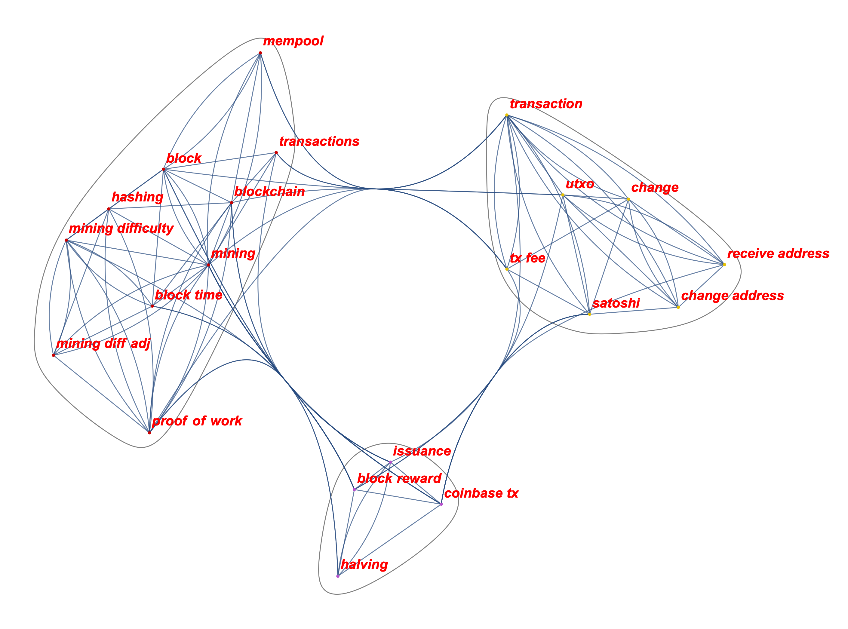 Cliques in the network graph