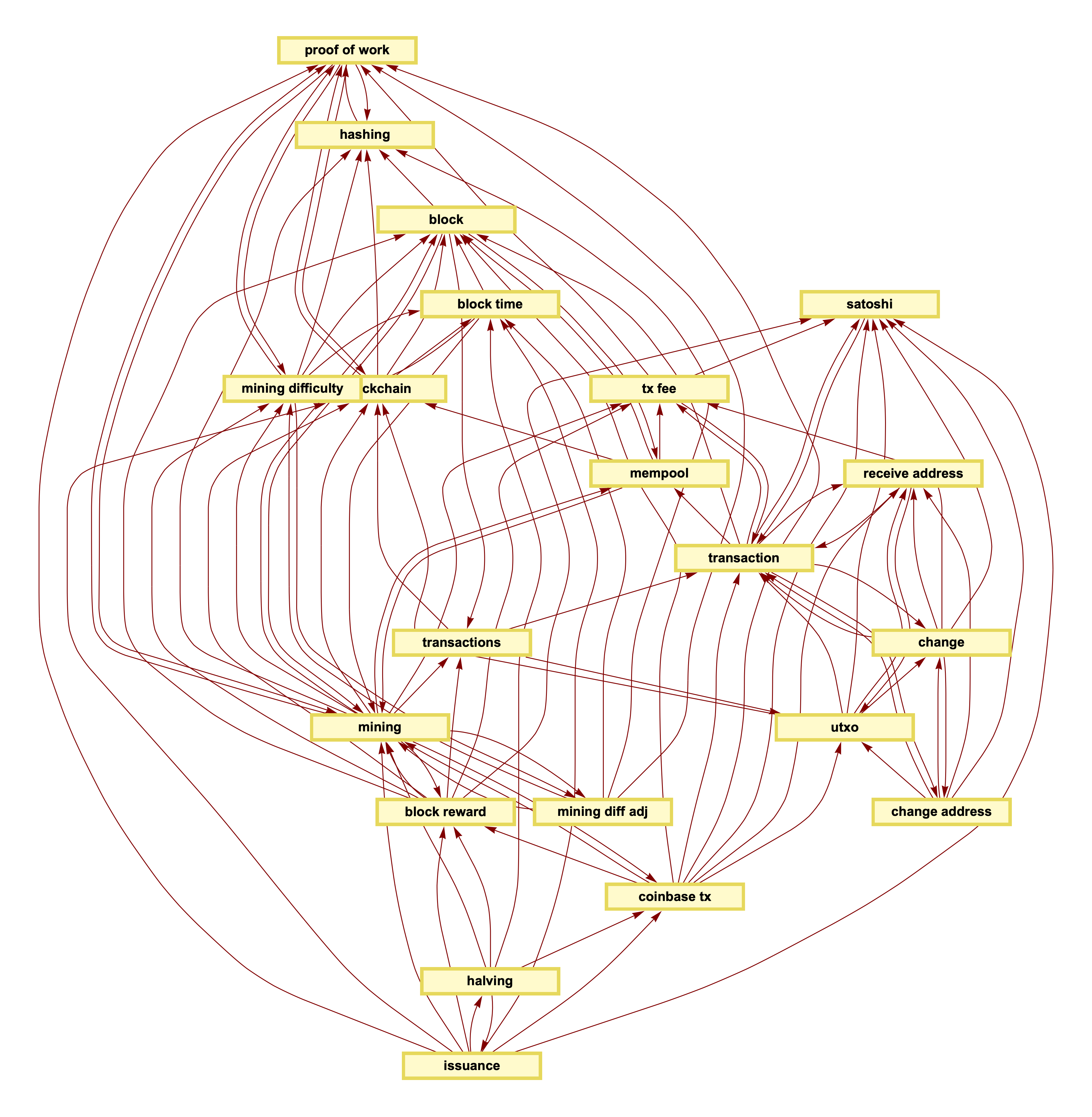 Layered format for the network graph