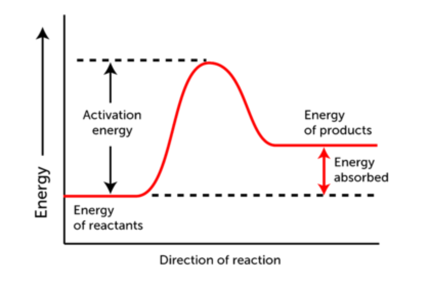 Activation energy