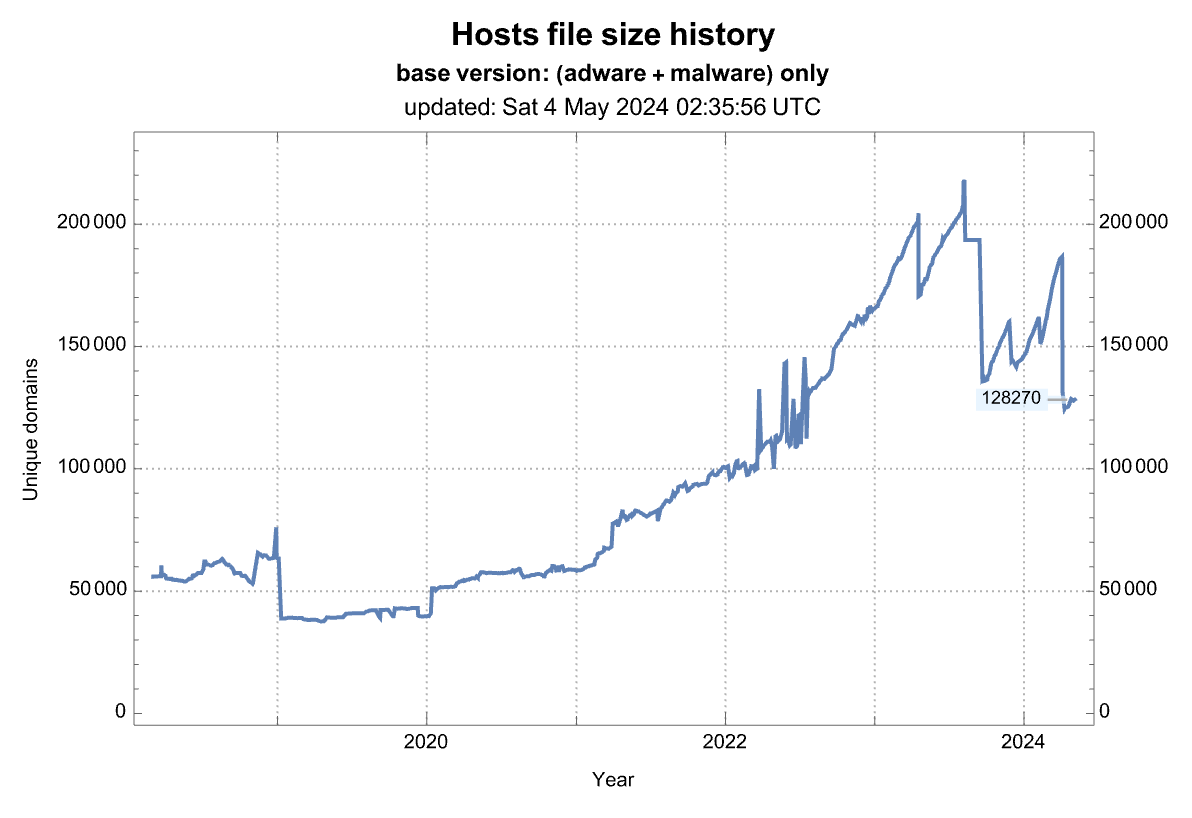 Hosts file size history graph from 2018 to 2023