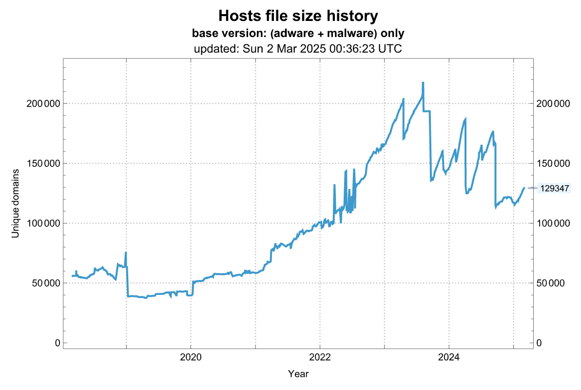 Hosts file size history graph from 2018 to present