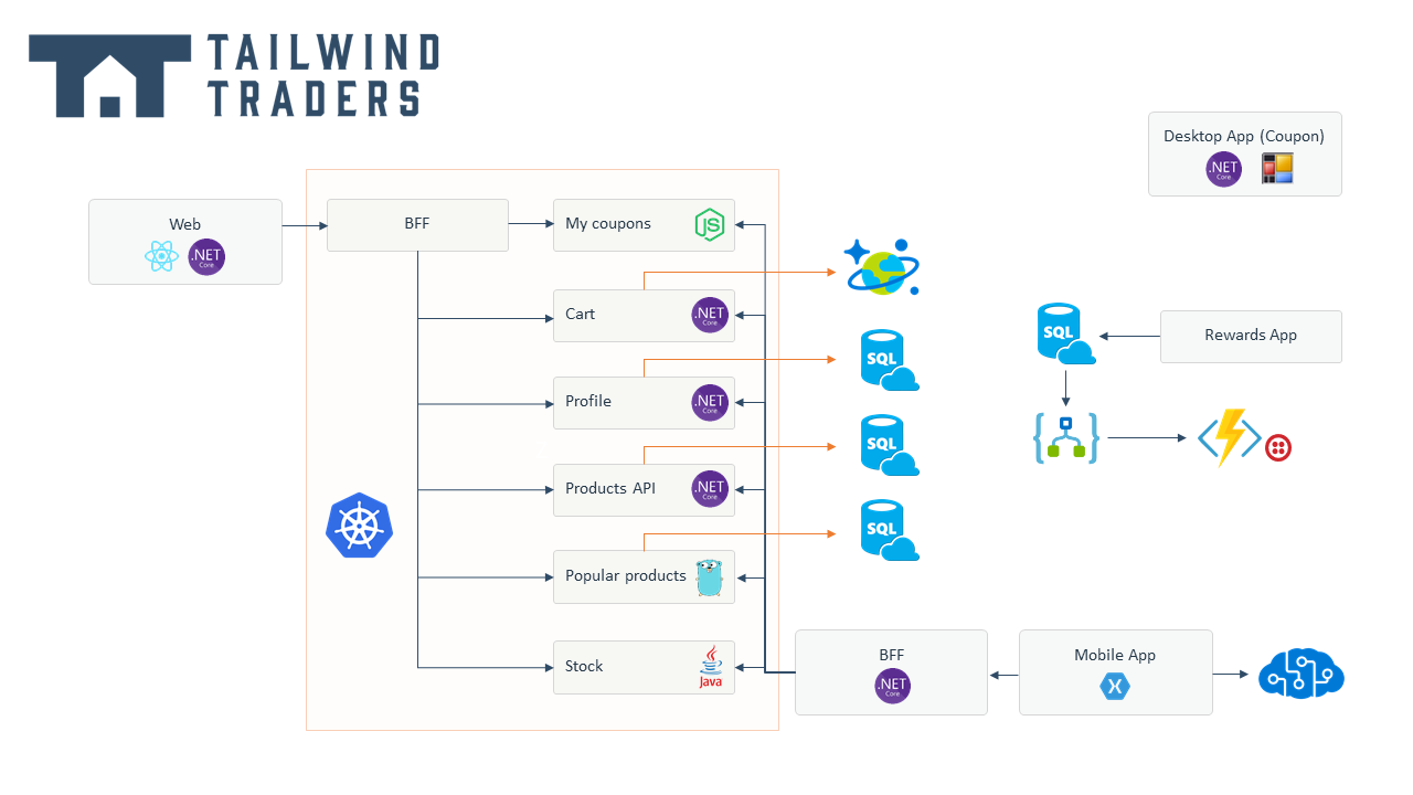 Tailwind Traders Application Diagram
