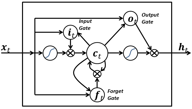 LSTM