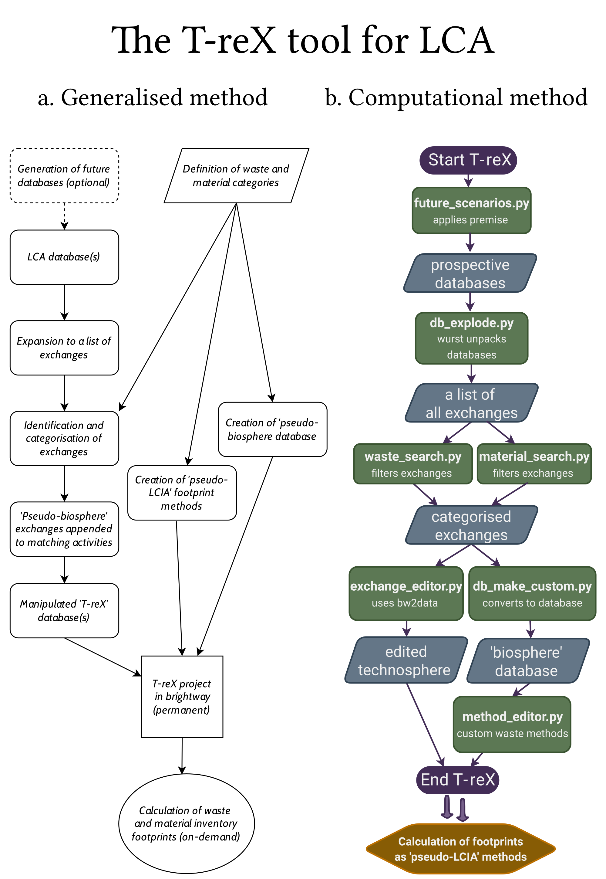 T-reX flowcharts