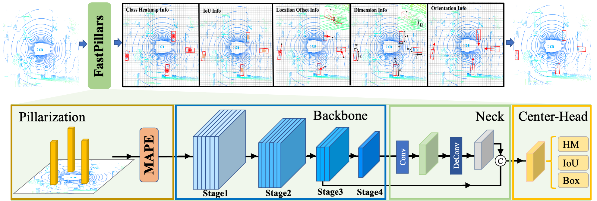 FastPillars architecture